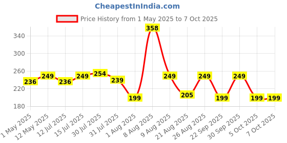 amazon.in AGEasy (Max Group) Unisex Adult Diaper Pants with Wetness Indicator | Odour Lock & Anti-Bacterial | Skin Friendly Pant Style Diapers for Easier Wearing & Removal | Pack of 1 (10 Count) (M) ageasy Price History Graph from 1 May 2025 to 7 Oct 2025