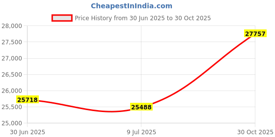 amazon.in Aged Oak Brown Acid Free 30x30 Circle Picture Frame Mat with White Core Bevel Cut for 26x26 Pictures - Fits 30x30 Frame - Pack of 1 Matboard Show Kit With Acid Free Backing & Clear Bag Price History Graph from 30 Jun 2025 to 30 Oct 2025
