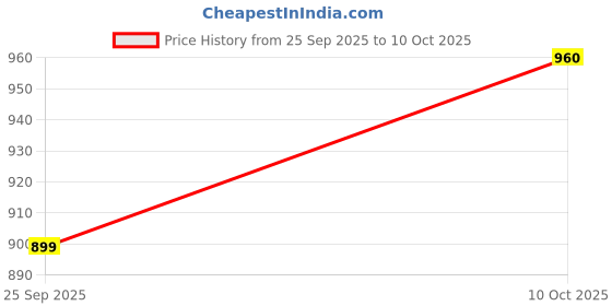 amazon.in Agenda 25 EC for Termite Control 100ml (3) Price History Graph from 25 Sep 2025 to 10 Oct 2025