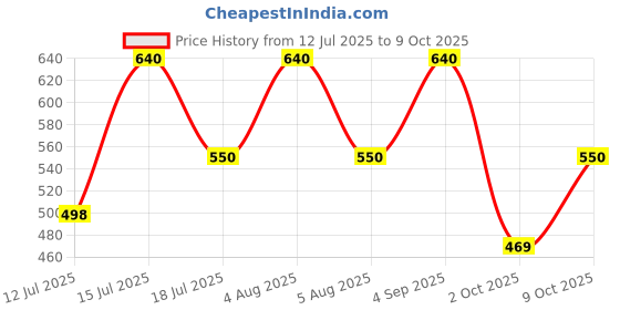amazon.in Agenda 25 EC for Termite Control 100ml (Pack of 2) Price History Graph from 12 Jul 2025 to 9 Oct 2025