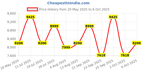 amazon.in AGENDA - For Termite Control (Pre And Post-Construction) - 5 Litres | Fast And Long Lasting Action | Mix Only With Water | Domino Effect Resulting In Colony Elimination agenda Price History Graph from 20 May 2025 to 6 Oct 2025