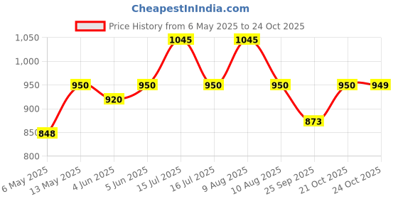 amazon.in AGENDA For Termite Control (Pre&Post-Construction)-500 Ml|Fast&Long Lasting Action|Mix Only With Water|Domino Effect Resulting In Colony Elimination,Pack Of 1,Liquid Price History Graph from 6 May 2025 to 24 Oct 2025