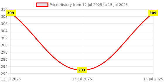 amazon.in AgeX Apple Cider Vinegar Effervescent Tablet with 500mg ACV, Vit B6 & B12, Control Cravings I with Pomegranate & Beetroot I No Maltodextrin & No Added Sugar I Effervescent Tablets - Green Apple (1) Price History Graph from 12 Jul 2025 to 15 Jul 2025