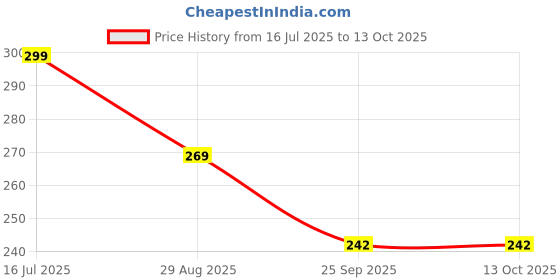 amazon.in AgeX Daily Multivitamins - 21 Fast-Acting Vitamins & Minerals with Vit C, B3, B12, Zinc and Iron for Immunity, Energy & Heart Health (20 Effervescent Tablets, Tasty Pineapple Flavour) Price History Graph from 16 Jul 2025 to 12 Oct 2025