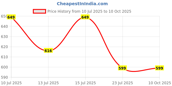 amazon.in AgeX Gutfizz Probiotic 20 Effervescent Tablets | Gut Health Supplements with Limosilactobacillus | Sugar Free, 25 Billion CFU with Zinc | Probiotics supplement for gut health | Digestive Enzymes Tablets | Mango Flavour Price History Graph from 10 Jul 2025 to 9 Oct 2025