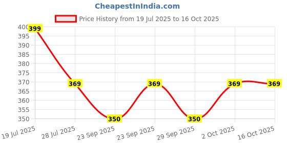 amazon.in AgeX Lung Shield N-Acetylcysteine 600mg + Vitamin C and Zinc, Sugar-Free- Lung Protective Supplement – Respiratory & Lung Health - Orange Flavour (Pack of 20 Effervescent Tablets) Price History Graph from 19 Jul 2025 to 16 Oct 2025