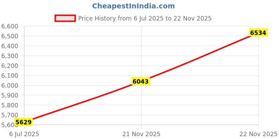 amazon.in AggFencer 1/4inch 8inch x 25ft Hardware Cloth 23Ga Hot Dipped Galvanized After Welding, Chicken Coop Wire Fence, Garden Plant Welded Metal Wire Fencing Roll Mesh, Poultry Animal Netting Cage Screen Price History Graph from 6 Jul 2025 to 22 Nov 2025