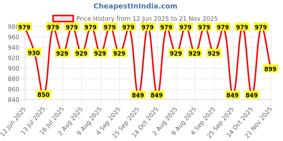 amazon.in Agile Organic California Pitted Prunes - 1kg / 35.3oz | Imported Premium Dry Fruit | Unsweetened | 1 Kg Dried Plums | No Added Sugar | High in Fiber agile organic Price History Graph from 12 Jun 2025 to 21 Nov 2025