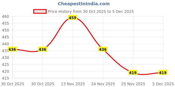 amazon.in Agile Organic Dried Raspberry,|Raspberries Dry Fruits|Vegan|Tasty|Healthy Snacks - 100 Gram Price History Graph from 30 Oct 2025 to 5 Dec 2025