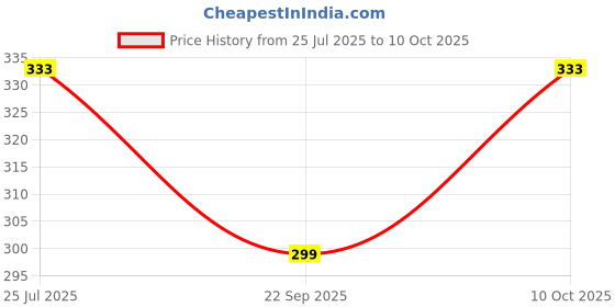 amazon.in Agile Organic - Seeds Cycling Seeds Combo - Raw Seeds Combo (Sunflower, Flax, Pumpkin, White Sesame 100g Each) - To Enhance Hormonal Balance and Improve Menstrual Health for Women. Price History Graph from 25 Jul 2025 to 10 Oct 2025