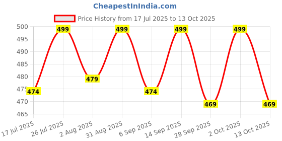 amazon.in Agile Organic® Naturally Dried Mulberries | Naturally Sweet Dried Mulberry | 200 Grams Price History Graph from 17 Jul 2025 to 13 Oct 2025