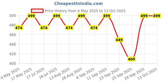 amazon.in Agile Organic® Oat Bran 1.2kg Price History Graph from 4 May 2025 to 13 Oct 2025