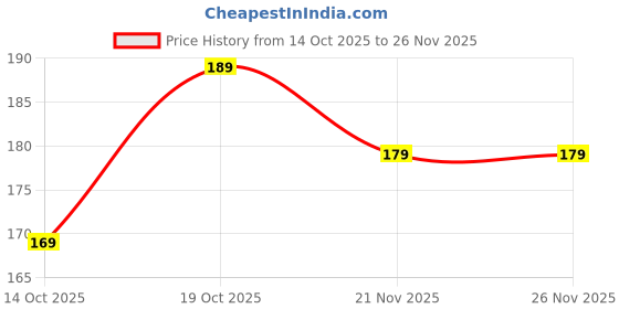 amazon.in Agile Organic® Oat Bran 200g | Small Pack Trial Price History Graph from 14 Oct 2025 to 26 Nov 2025