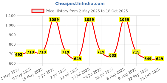 amazon.in Agility Ladder, 6M Ohuhu Rung Agility Ladder with Black Carry Case Ideal for Speed Training Football Game Training Workout Men Price History Graph from 2 May 2025 to 17 Oct 2025