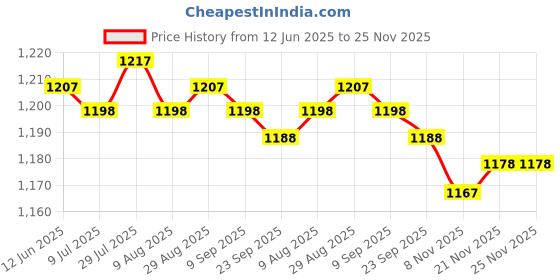 amazon.in Agility Ladder Foot Exercise Improves Coordination Jumping Obstacles Folding 4 Meters 8 Sections| Sports Equipment | Outdoor Sports Gear | Exercise Gear Price History Graph from 12 Jun 2025 to 24 Nov 2025