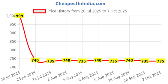 amazon.in Agility Speed Training and Practice Hurdle for Track and Fields 12 inch 6 pcs Price History Graph from 20 Jul 2025 to 7 Oct 2025