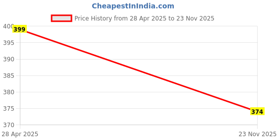 amazon.in Agility Training Rubber Reaction Ball, Small (Multicolour) (Pack of 6) Price History Graph from 28 Apr 2025 to 23 Nov 2025