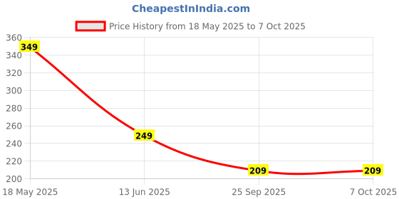 amazon.in Agirav Cat Scratch Pad Cardboard cat scratchers for Indoor Cats Reversible Large Wide Corrugated with Catnip (Standard, Wave) Price History Graph from 18 May 2025 to 7 Oct 2025