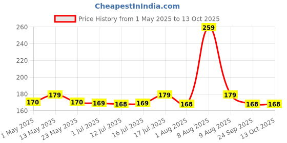 amazon.in agirav Chew Sticks For Dogs of All Life Stages Munchy Stick Chicken Flavour 1 Kg Dog Snacks, Treats agirav Price History Graph from 1 May 2025 to 13 Oct 2025