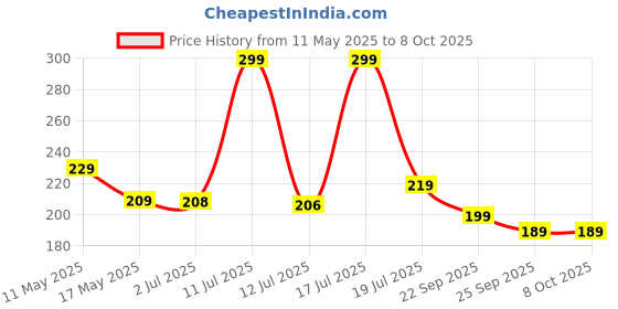 amazon.in Agirav Dog Toy Set - Tail, Chew, Puppy Teething, Rope, Squeaky Toys for Small to Medium Dogs (Pack of 6) agirav Price History Graph from 11 May 2025 to 8 Oct 2025