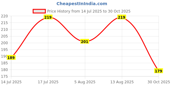 amazon.in Agirav Tail 5 Feet Dog Leash with Comfortable Padded Handle and Highly Reflective Threads for Small Medium and Large Dogs (5FT-1/2'', Black) Price History Graph from 14 Jul 2025 to 30 Oct 2025