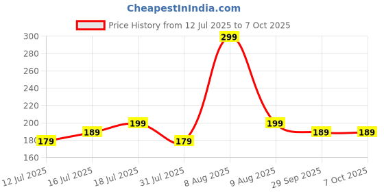 amazon.in Agirav Tails Cat Toys,Agile Moving Cat Ball with Elastic Mesh Tail,Interactive Cat Toys for Indoor Cats,Motion Activated,Ultra-Fast Kitten Toys Price History Graph from 12 Jul 2025 to 6 Oct 2025