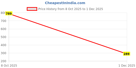 amazon.in AGIS Blue & Transparent Plastic Printed Water Bottle - 600 ml for Protein Shakes And Gym Supplements Leakproof, Bpa-Free Price History Graph from 8 Oct 2025 to 1 Dec 2025