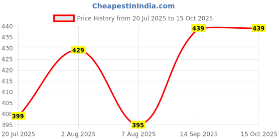 amazon.in AGIS Steel Shaker, 700ml (SILVER) Price History Graph from 20 Jul 2025 to 15 Oct 2025
