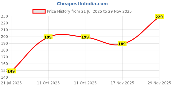 amazon.in AGIS Wave Protein Shaker 500ml, BPA-Free, Leak-Proof Design with Stainless Steel Blender Ball, Black (BLACK) Price History Graph from 21 Jul 2025 to 29 Nov 2025