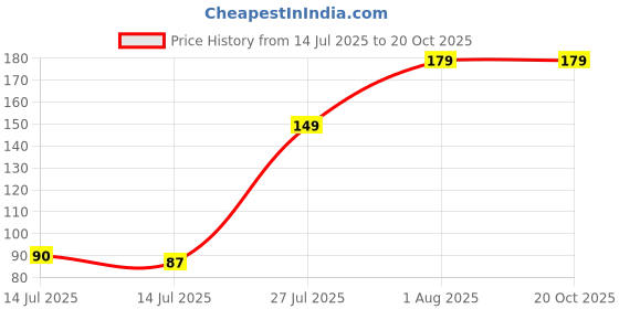 amazon.in AGIS Wave Protein Shaker 500ml, BPA-Free, Leak-Proof Design with Stainless Steel Blender Ball, Black (YELLOW) Price History Graph from 14 Jul 2025 to 19 Oct 2025