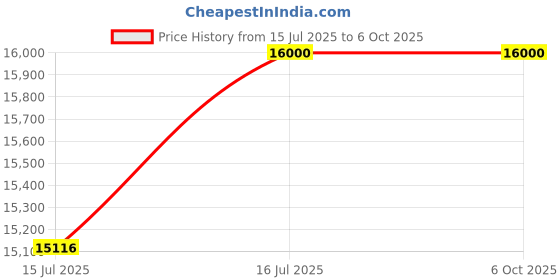 amazon.in AGJ Wireless Doorbell Black, Full Duplex Two Way Intercom Hand-Free Doorbell, 700ft Range, One Press to Talk for Home Office (Can only Initiate a Call from The Outdoor Unit) Price History Graph from 15 Jul 2025 to 6 Oct 2025