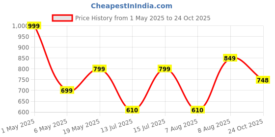amazon.in Agk Enterprises Green Shade Net for Garden/Balcony (10 X 15 Ft) with Niwar 90-95% (Green, 10 X 15 Ft) agk enterprises Price History Graph from 1 May 2025 to 24 Oct 2025