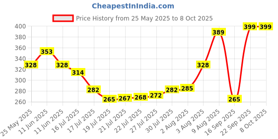 amazon.in Agk Enterprises Green Shade Net for Garden/Balcony(6 X 8 Ft) with Niwar 90-95% HIGH Density Green, 6 X 8 Ft Price History Graph from 25 May 2025 to 8 Oct 2025