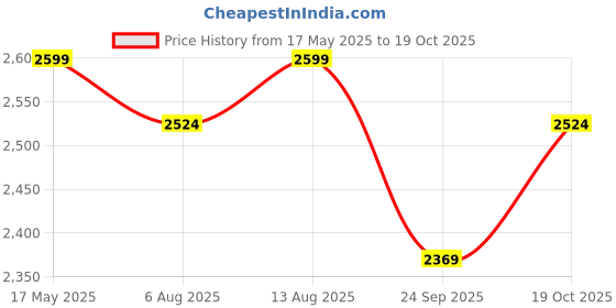 amazon.in Agk Enterprises Polycotton Net for Garden (Green, 15 X 30 Ft) Price History Graph from 17 May 2025 to 19 Oct 2025