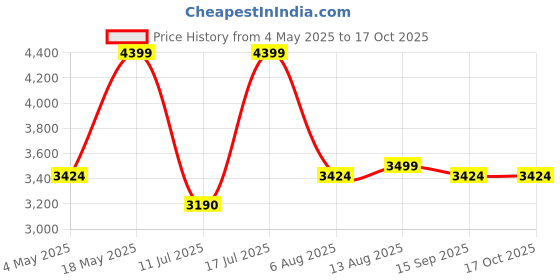 amazon.in Agk Enterprises Polycotton Net for Garden (Green, 20 X 30 Ft) Price History Graph from 4 May 2025 to 16 Oct 2025