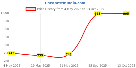 amazon.in Agk Enterprises Polycotton Net for Garden (Green, 6 X 30 Ft) Price History Graph from 4 May 2025 to 13 Oct 2025