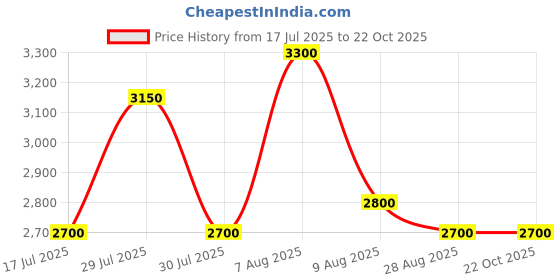 amazon.in AGK Enterprises UV Stabilized Bird Net/Anti Bird Net/Pigeon Net /(10 X 100ft)-25mm Hole 15 PLY with Attached Corner Ropes & Installation Kit/Size(10 x 100 ft.) Price History Graph from 17 Jul 2025 to 22 Oct 2025