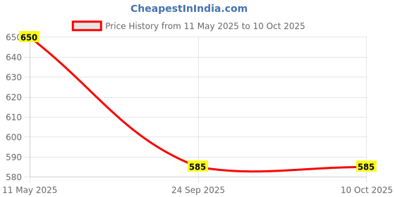 amazon.in agla kadam pojja aasan (Yellow Printed) agla kadam Price History Graph from 11 May 2025 to 10 Oct 2025