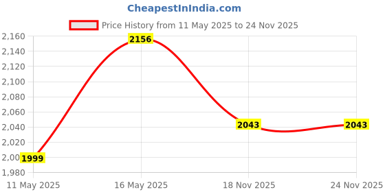 amazon.in agla kadam Single Bed Mattress (2.5 x 6 Feet) - Premium Natural Cotton Gadda for Guests- Blue and White Stripe Pattern - Foldable Ruyi Gadi agla kadam Price History Graph from 11 May 2025 to 24 Nov 2025