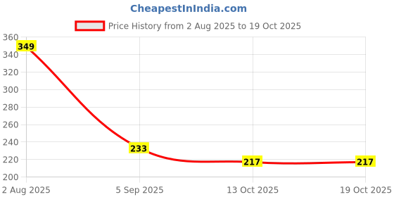 amazon.in Aglaonema Live Indoor Plants, Red & Green, Pack of 2 Price History Graph from 2 Aug 2025 to 17 Oct 2025