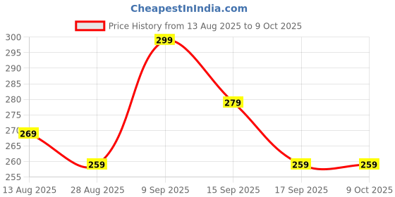 amazon.in agmitraka 20 Pack Perfume Dispenser Pump, Refillable Bottle for Travel, Empty Perfume with Transfer Tool, Portable Perfume Refill Bottle Set agmitraka Price History Graph from 13 Aug 2025 to 9 Oct 2025