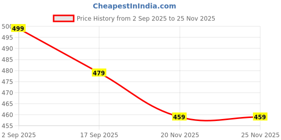 amazon.in agmitraka 2pcs Set for Daily Use and Travel,Bag Straps for Sling, Wide Strap Sling Bags for Women, Adjustable Handbag agmitraka Price History Graph from 2 Sep 2025 to 24 Nov 2025