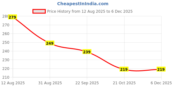 amazon.in agmitraka Bra Straps for Women Fancy, Transparent Bra Straps, Adjustable Replacement Straps for Strapless Dresses, Comfortable Fabric Straps for Various Outfits agmitraka Price History Graph from 12 Aug 2025 to 5 Dec 2025