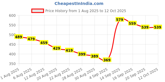 amazon.in agmitraka Waist Bag for Man, Side Bag for Men with Adjustable Strap, Durable Fanny Bag for Travel, Running, Hiking, and Gym Workouts agmitraka Price History Graph from 1 Aug 2025 to 12 Oct 2025