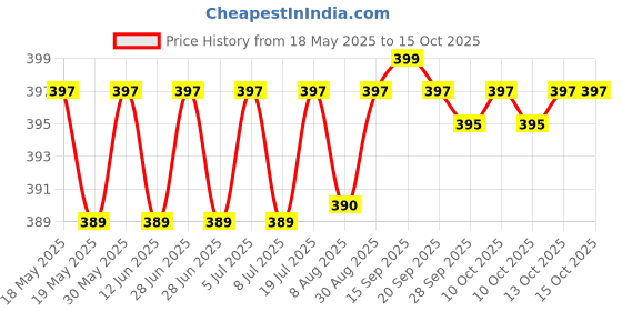 amazon.in AGN Tulip Deodorant for Unisex, 200 ml agn Price History Graph from 18 May 2025 to 14 Oct 2025
