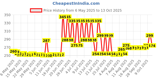 amazon.in AGN Tulip Liquid Perfume For Unisex, 150ml - Fresh, Floral agn Price History Graph from 6 May 2025 to 13 Oct 2025