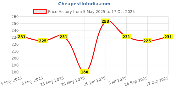 amazon.in Agnesi Fusilli Pasta, 500g l Imported from Italy l Low Calories l Zero Cholesterol l Zero Salt l No Added Sugar l Durum Wheat l agnesi Price History Graph from 5 May 2025 to 17 Oct 2025