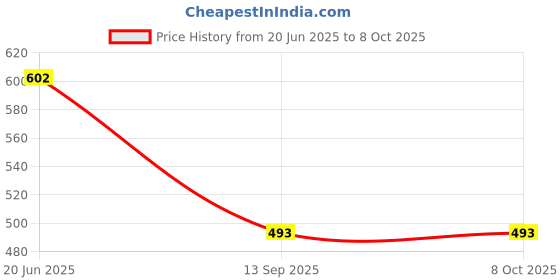amazon.in Agni fire Manual Call Point (MCP) with Hammer & Chain Protected by Thin Film 24v DC Red Color (Pack of 1) Price History Graph from 20 Jun 2025 to 7 Oct 2025