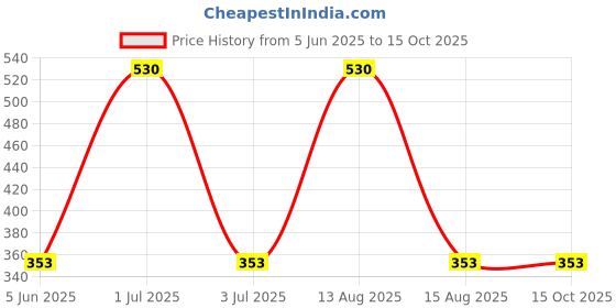 amazon.in agni suraksha device service PVC fire Alarm Hooter (24 Volt DC) agni Price History Graph from 5 Jun 2025 to 14 Oct 2025