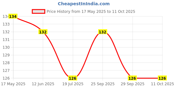 amazon.in Agnico 15 Variety Of Vegetable Seeds Combo Pack With Instruction Manual. agnico Price History Graph from 17 May 2025 to 9 Oct 2025